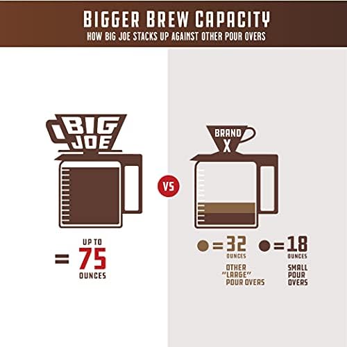 BIG JOE® Large Pour Over Coffee Dripper (Durable BPA-Free Plastic) w/ 50 Filters - Brews 12 to 75 oz of Coffee into Any Mug, Carafe, or Thermos - Dishwasher Safe - Made in USA