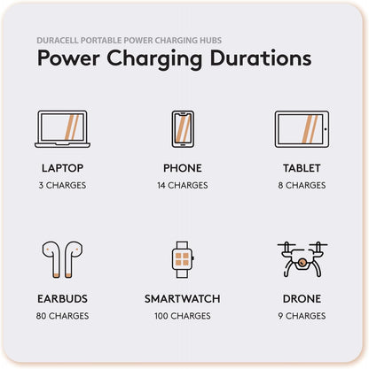 Duracell M250 Portable Charging Hub – 250W Charger for Laptops & Tablets, Wireless Charging for Cell Phones & Earbuds – Light & Compact Power Bank Station w/ USB-C, USB-A & AC Ports, Charging Dock