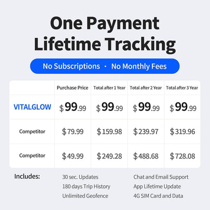 GPS Tracker for Vehicles, No Monthly Fee, No Subscription, Real-Time Tracking, 4G SIM and Data Included, Trip History, GeoFence, Speeding Alerts, OBD