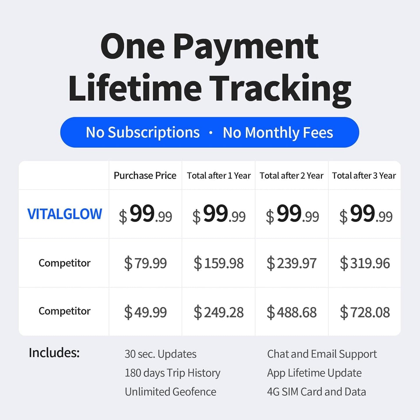 GPS Tracker for Vehicles, No Monthly Fee, No Subscription, Long Battery Life, 4G SIM Card and Data Included, Trip History, GeoFence, Driving Alerts, Magnectic