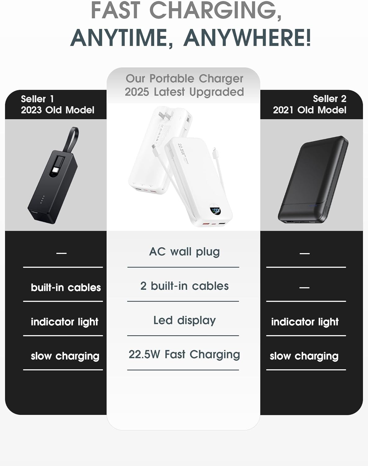 Portable Phone Charger, 20000mAh 22.5W Type C Charger Fast Charging with Built-in Cable & Wall Plug, Portable Power Bank with LED Display, Travel Essential Battery Pack for iPhone, iPad, Samsung White