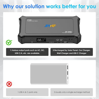 JIYHF Portable Power Bank with AC Outlet - 99.9Wh Laptop Charger & Backup Power, 100W AC + 65W USB-C PD Fast Charging for Travel, Home & Outdoor, Emergency Use(FAA Compliant)