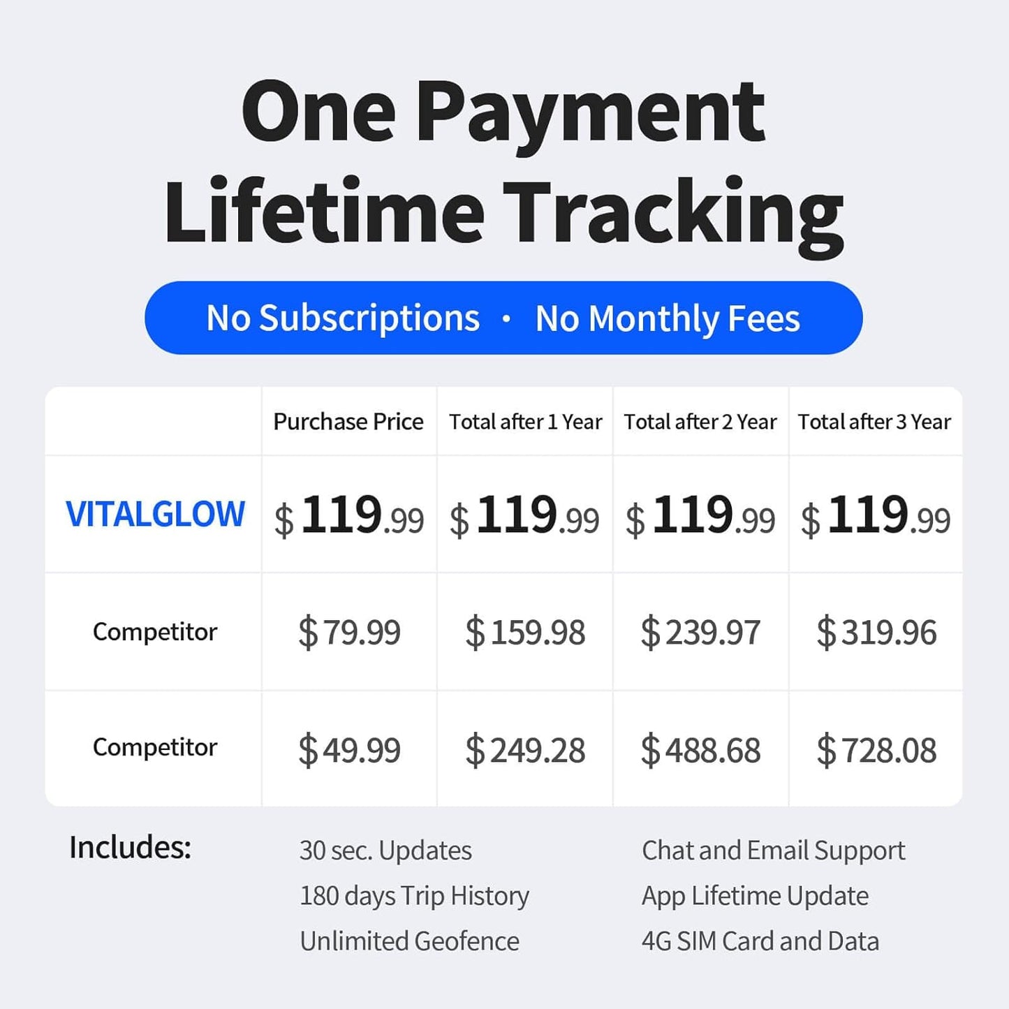 Wired GPS Tracker for Vehicles, No Monthly Fee, No Subscription, Real-Time Tracking, 4G SIM and Data Included, Trip History, GeoFence, Driving Alerts, Waterproof