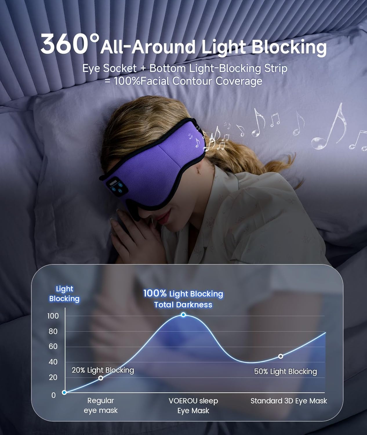 Voerou Sleep Headphones Bluetooth 5.4 Eye Mask, Sleep Mask with Bluetooth Headphones Wireless for Side Sleepers, Bulit-in Ultra-Thin Stereo Speakers Suitable for Sleep, Cool Gadgets for Men Women
