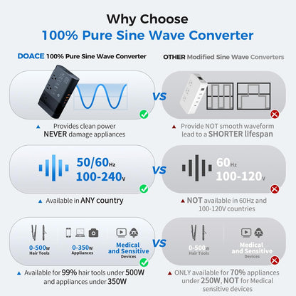 500W Pure Sine Wave Voltage Converter US to Europe, 220V to 110V Converter for European Travel, Power Converter Adapter Combo PD for CPAP Hair Straightener Cruler Shaver Toothbrush Laptop Camera Phone