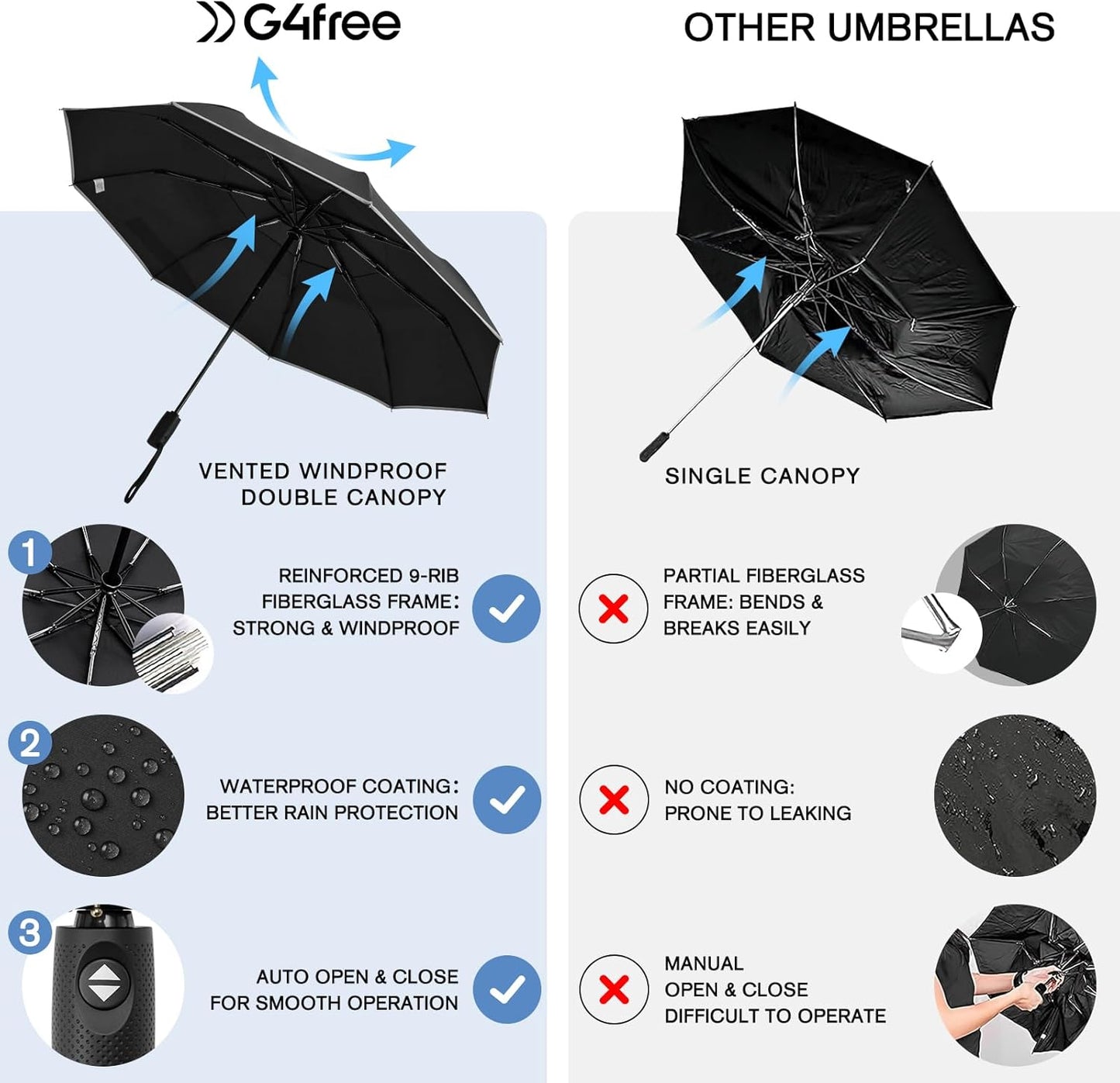 G4Free 42 Inch Eco Windproof Folding Umbrella for Rain & Sun 9 Ribs Wind Resistant Strong Fiberglass Double Canopy with Reflective Strip for Women Men Auto Open Close For Car & Backpack
