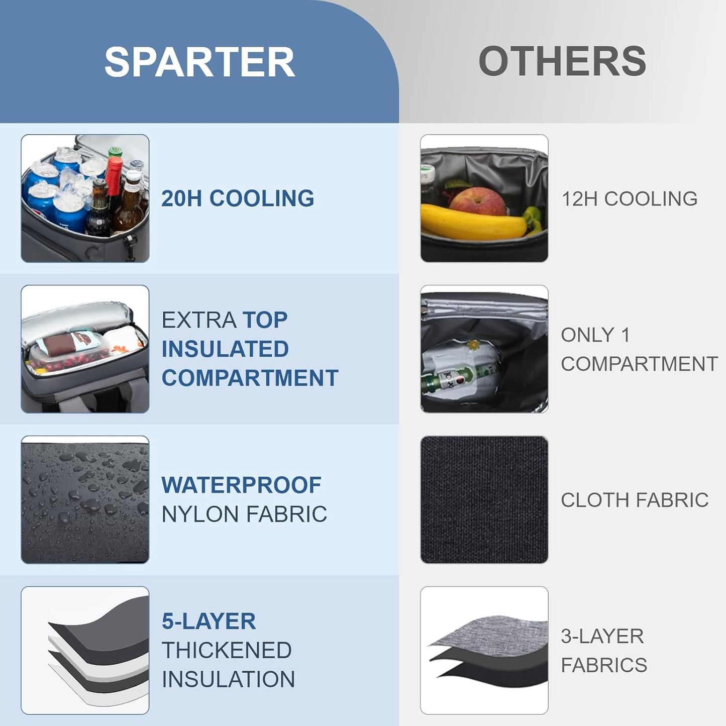 SPARTER Backpack Cooler Insulated Leak Proof 33/49 Cans, 2 Insulated Compartments Thermal Bag, Portable Lightweight Beach Travel Camping Lunch Backpack for Men and Women