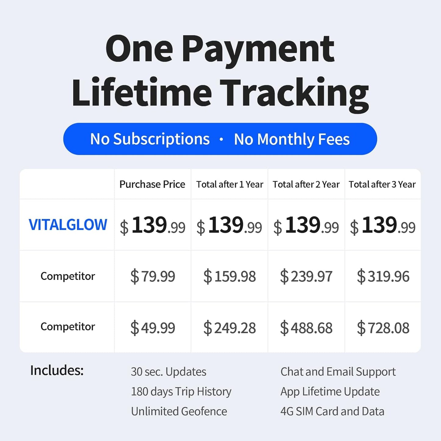 GPS Tracker for Vehicles, No Monthly Fee, No Subscription, 120-Days Long Battery Life, 4G SIM Card and Data Included, Trip History, GeoFence, Driving Alerts, Magnectic