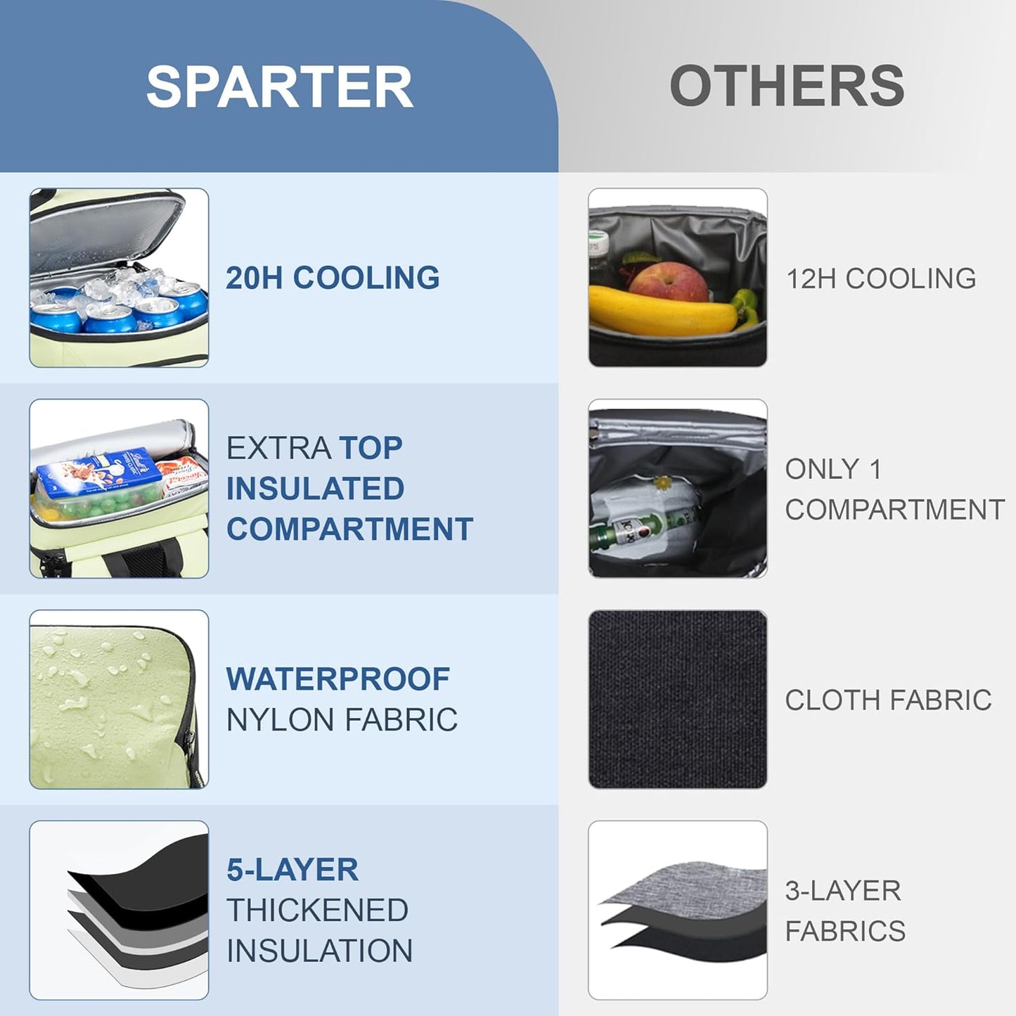 SPARTER Backpack Cooler Insulated Leak Proof 33/49 Cans, 2 Insulated Compartments Thermal Bag, Portable Lightweight Beach Travel Camping Lunch Backpack for Men and Women