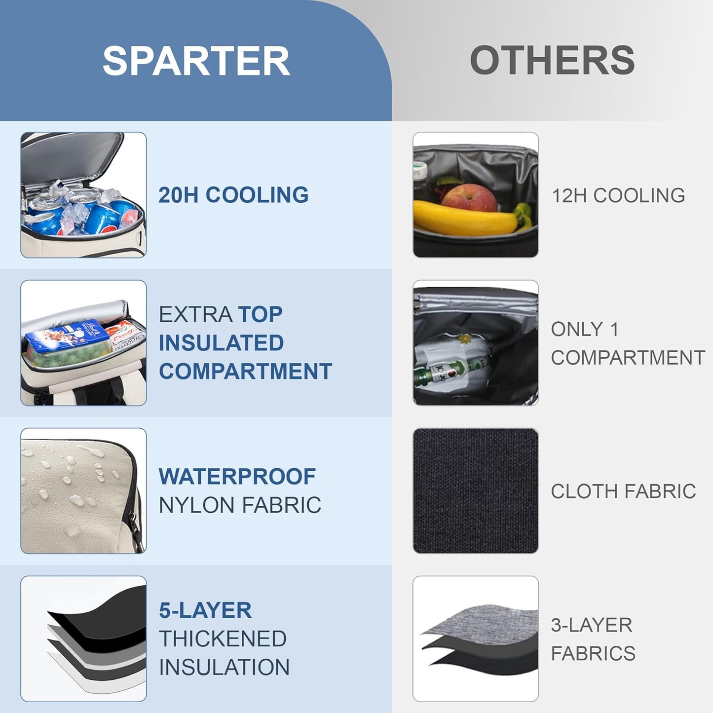 SPARTER Backpack Cooler Insulated Leak Proof 33/49 Cans, 2 Insulated Compartments Thermal Bag, Portable Lightweight Beach Travel Camping Lunch Backpack for Men and Women