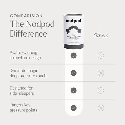 Nodpod Gentle Pressure Sleep Mask | Patented Light Blocking Design for Sleeping, Traveling & Relaxation - Elephant Gray