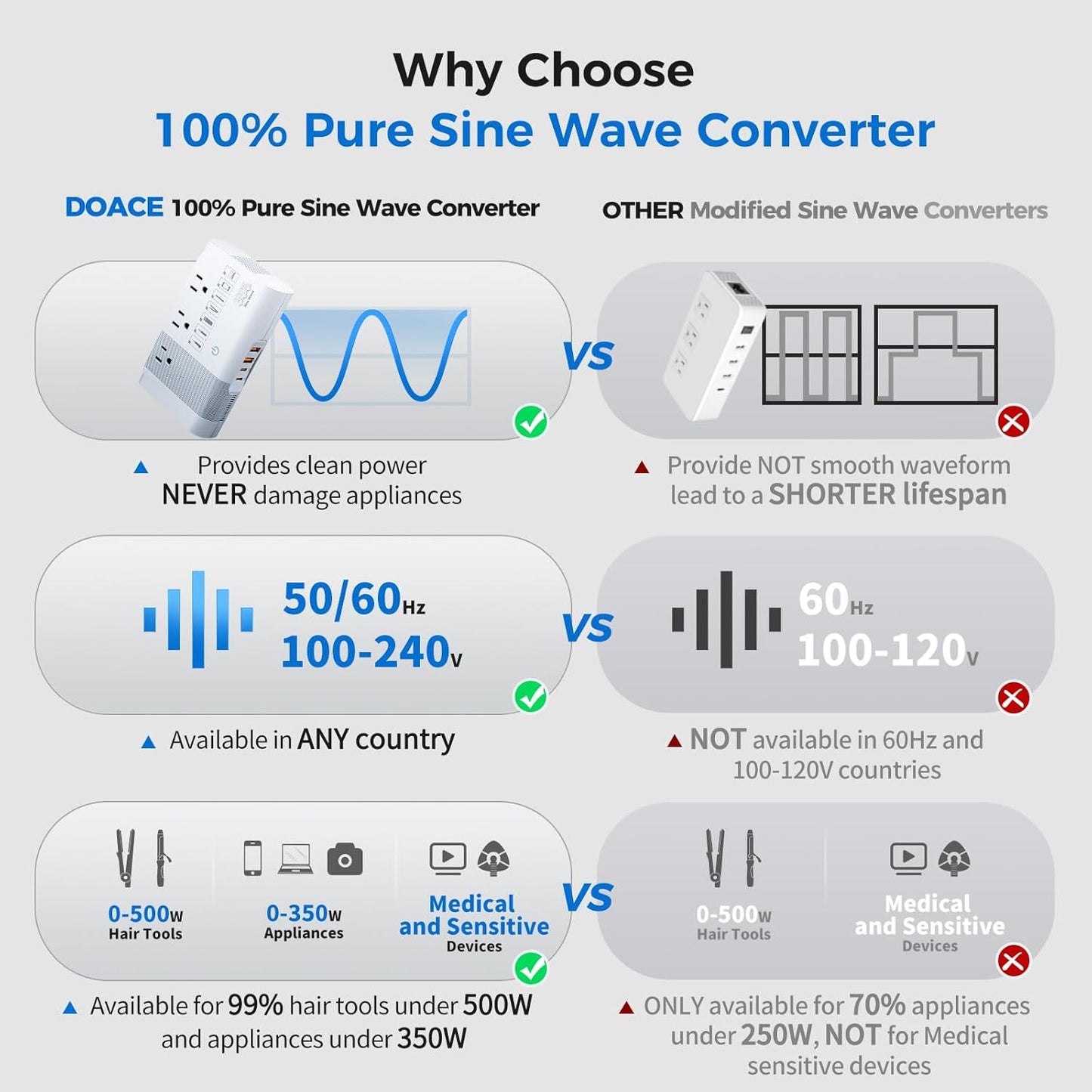 [Game-Changer] DOACE 500W Max 220V to 110V Converter, 50Hz to 60Hz Voltage Converter for European Travel, 100% Pure Sine Wave Power Converter US to Europe for CPAP Hair Straightener Laptop Cell Phone