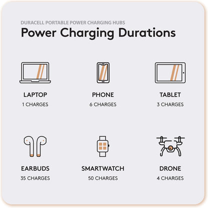 Duracell M150 Portable Charging Hub – 150W Charger for Laptops & Tablets, Wireless Charging for Cell Phones & Earbuds – Light & Compact Power Bank Station w/ USB-C & USB-A Ports, Charging Dock