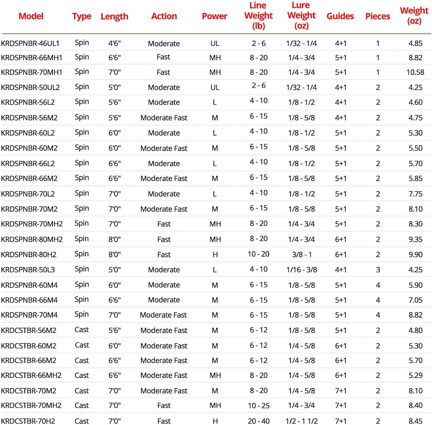 KastKing Brutus Spinning Rods & Casting Fishing Rods, Brute Tuff Composite Graphite & Glass Blanks, Stainless Steel Line Guides w/Zirconium Oxide Rings Tip Top, Chartreuse Strike Tip