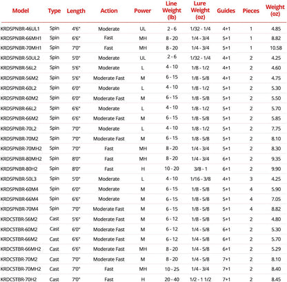 KastKing Brutus Spinning Rods & Casting Fishing Rods, Brute Tuff Composite Graphite & Glass Blanks, Stainless Steel Line Guides w/Zirconium Oxide Rings Tip Top, Chartreuse Strike Tip